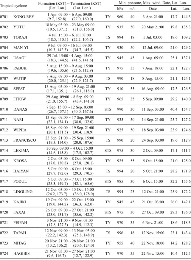 Table 6. List of tropical cyclones which attained TS intensity or higher in 2007.