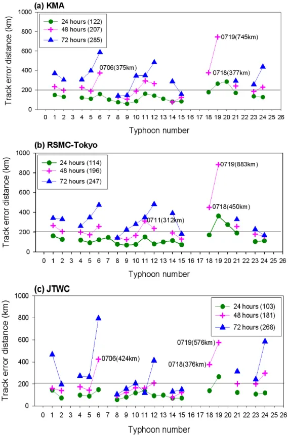 Fig. 2. The comparisons of typhoon track error distance for (a) KMA, (b) RSMC-Tokyo and (c) JTWC in 2007