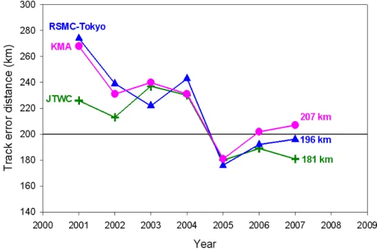 Fig. 3. The comparisons of the 48hours forecasted typhoon track error distance for KMA(●), RSMC-Tokyo(▲) and JTWC (＋) from 2001 to 2007.Fig