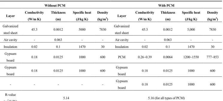 Table 3. Material properties and R-value of the exterior wall. 