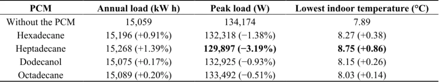 Table 4. Indoor thermal characteristics of the heating period. 