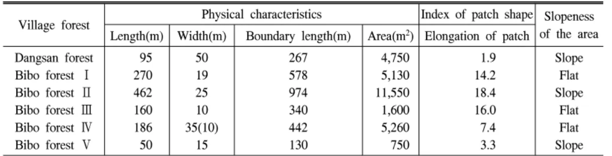 Table  1.  The  structure  and  physical  characteristics  of  Dangin-ri’s  traditional  village  forest.