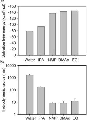 Figure 2. (a) Solvation free energy calculation results and (b) hydrodynamic radius of Nafion in various casting 