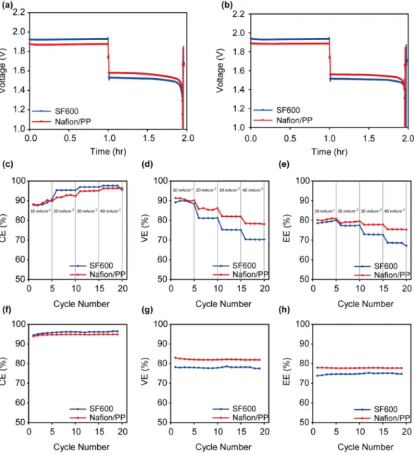 Figure 4.  The charge discharge curves of the Nafion/PP and SF-600-based ZBB single cells at (a) the first cycle 
