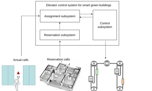 Figure 2. Basic architecture of the proposed elevator control system. Reservation subsystem