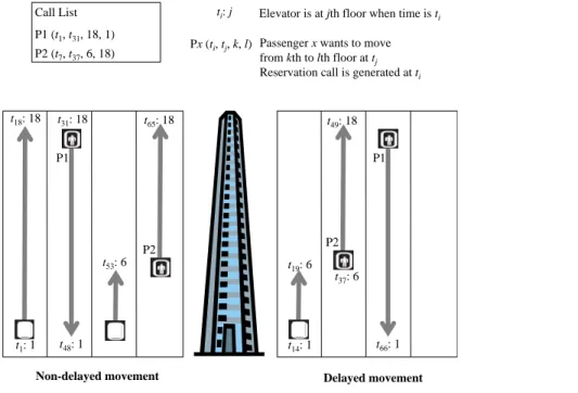 Figure 3. A simple situation that contrasts non-delayed and delayed movements. 