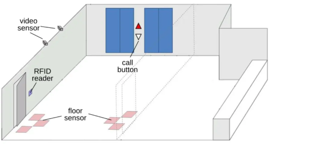 Figure 5. Prototype configurations to collect sensor data. 