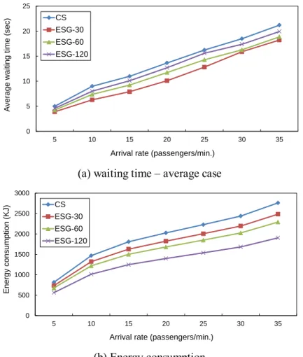 Figure  6.  (a)  shows  the  average  waiting  time  of  CS  and  ESG  as  the  arrival  rate  is  varied
