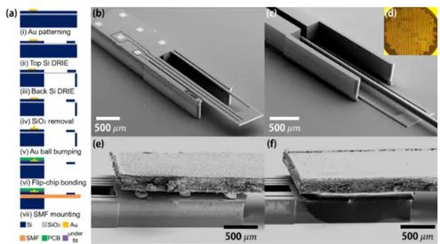 Fig. 2. (a) Microfabrication procedures of a flip-chip bonded MEMS fiber scanner. The  microactuator is fabricated by using deep reactive ion etching (DRIE) on a heavily boron  doped 6 inch SOI wafer (Top: 30 μm, Buried oxide (BOX): 2 μm, Bottom: 400 μm)