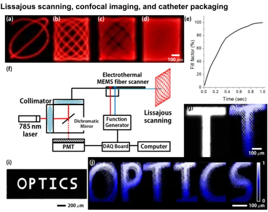 Fig. 3. (a)-(d) Lissajous patterns of the electrothermal MEMS fiber scanner. 378 ߤ݉ x 439 ߤ݉  field-of-view (F.O.V) Lissajous patterns were obtained within 16  V pp  operation  voltage  (scanning time: 1/125, 1/40, 1/20, 1/4 sec)