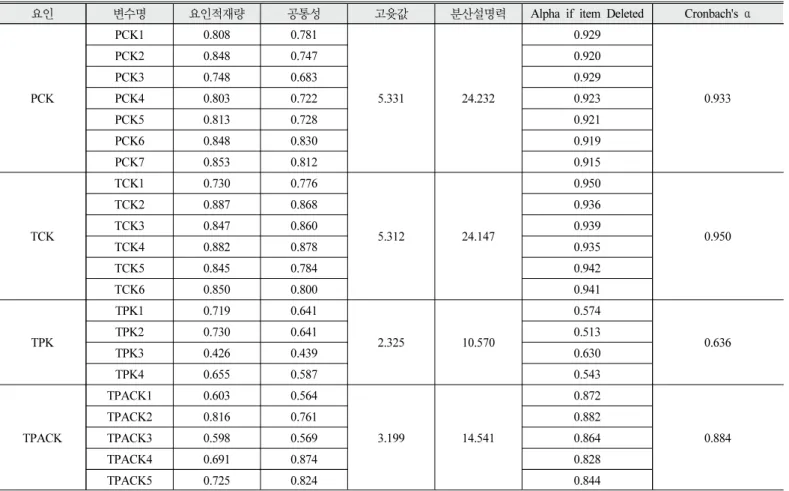 Table  2.  Analysis  of  validity  and  reliability  of  survey  questions