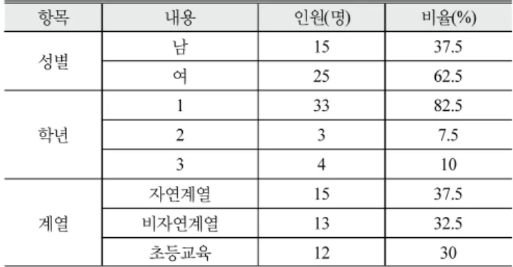 Table  3.  Demographic  characteristics  of  the  study  subjects