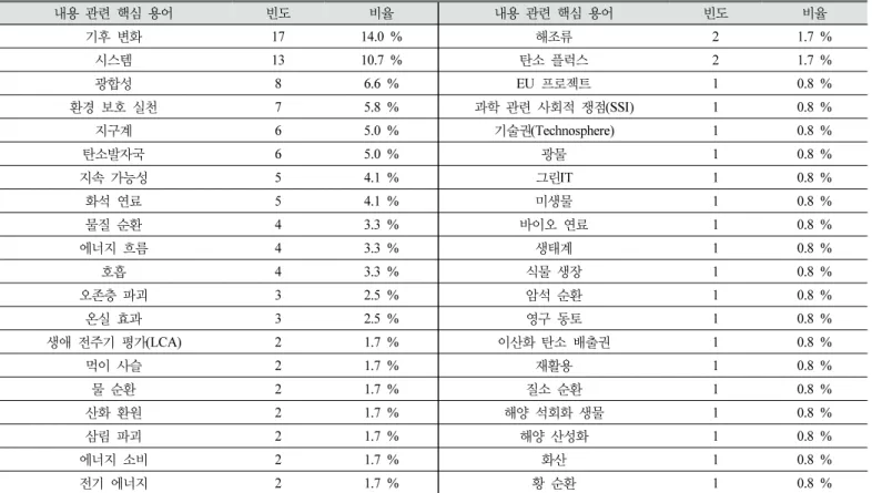 Table  7.  Results  of  contents  key  concepts  analysis