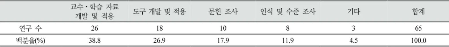 Table  2.  The  analysis  of  the  selected  researches  purposes  in  this  study
