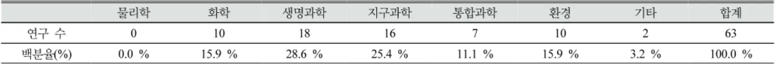 Table  4.  The  analysis  of  the  selected  researches  area  in  this  study