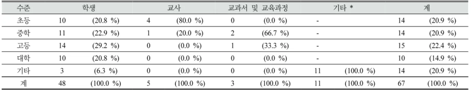 Table  5.  The  analysis  of  the  selected  researches  subjects  in  this  study
