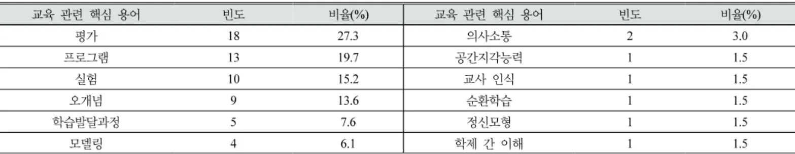 Table  6.  Results  of  education  key  concepts  analysis