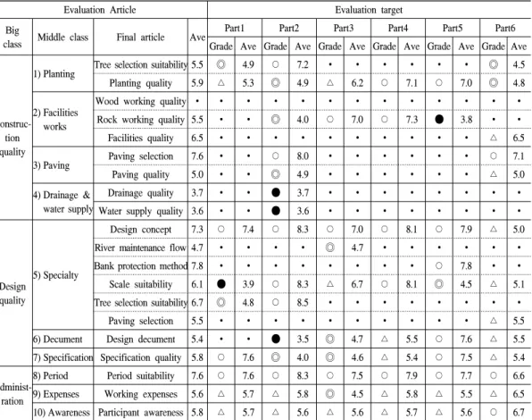Table  8.  The  tabulation  of  constructability  evaluation  (○Excellent,  △Suitable,  ◎Improvement,  ●Reexamine, 