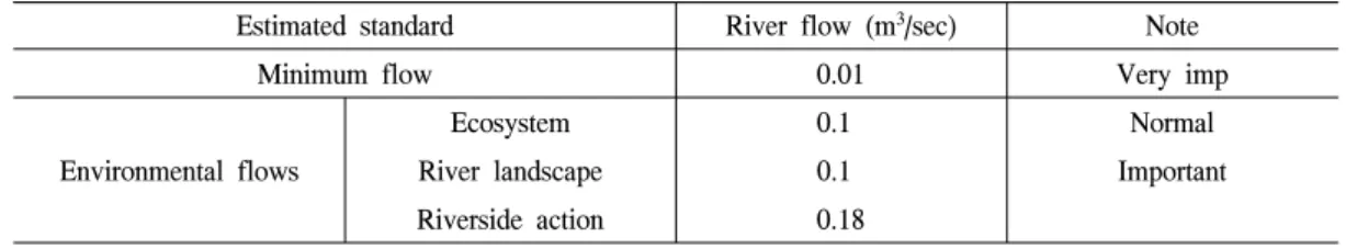 Table  2.  Estimated  standard  of  river  maintenance  flow.