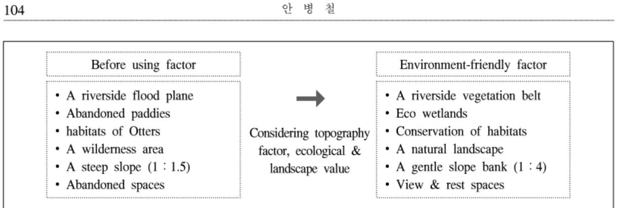 Figure  2.  Selection  of  enviroment-friendly  design  factor.