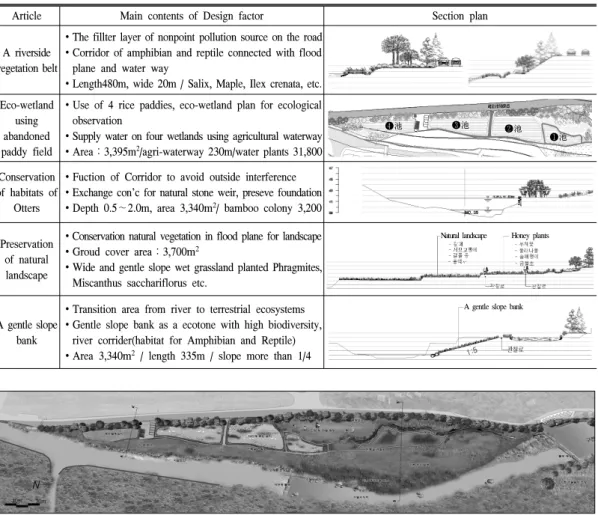 Table  4.  Main  contents  of  enviroment-friendly  design  factor.