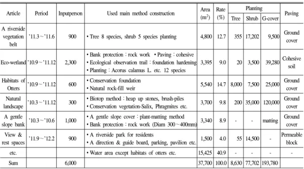 Table  5.  Overview  of  construction.