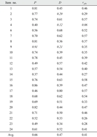 Figure  2.  Item  difficulties  by  CTT