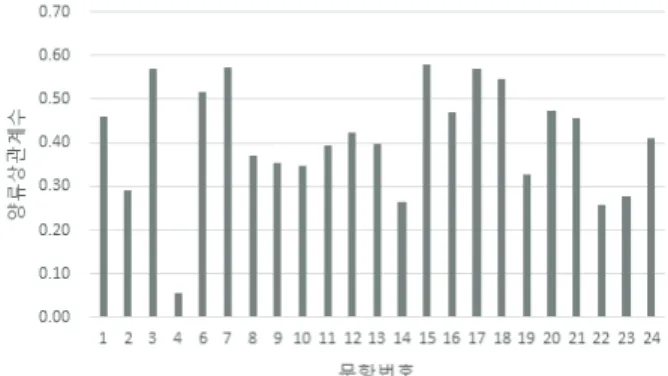Figure  5.  Item  discriminations  by  CTT 다.  양류상관계수