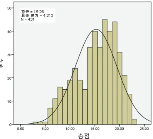 Figure  9.  Item  difficulties(Item  MEASUREs)  from  Rasch  analysis