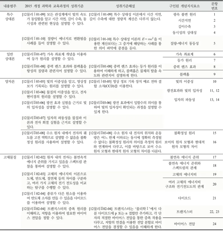 Table  1.  Conceptual  knowledge  of  Modern  Physics  constructed  from  the  achievement  criteria  in  2015  revised  national  science  curriculum 