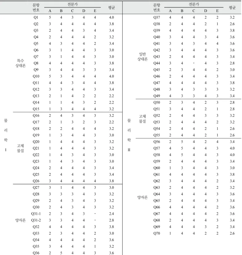 Table  2.  Results  for  content  validity  test  by  experts  in  physics 