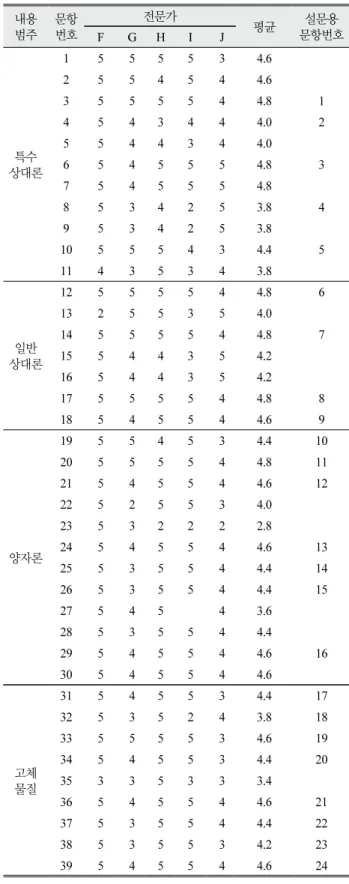 Table  3.  Results  for  content  validity  test  by  experts  in  physics  education 