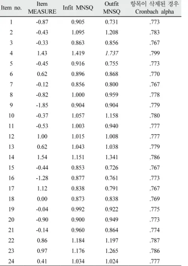 Table  5.  Item  MEASUREs  and  MNSQs  by  Rasch  analyses  for  22-item