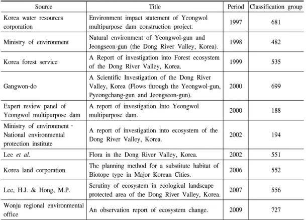Table  2.  A  Flora  in  the  Dong-gang  River  Watershed.