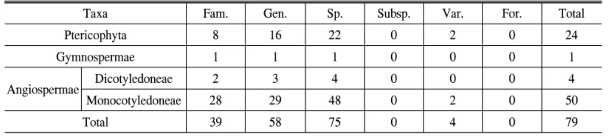 Table  2.  The  number  of  vascular  plants  distributed  in  Dosuncheon  river.