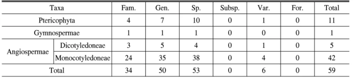 Table  7.  The  number  of  vascular  plants  distributed  in  Anduck  valley.