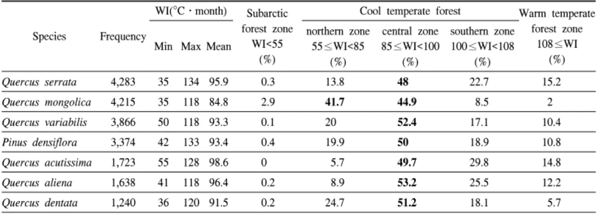Table  1.  Range  of  distribution  of  7  species  along  Warmth  Index  (WI). 