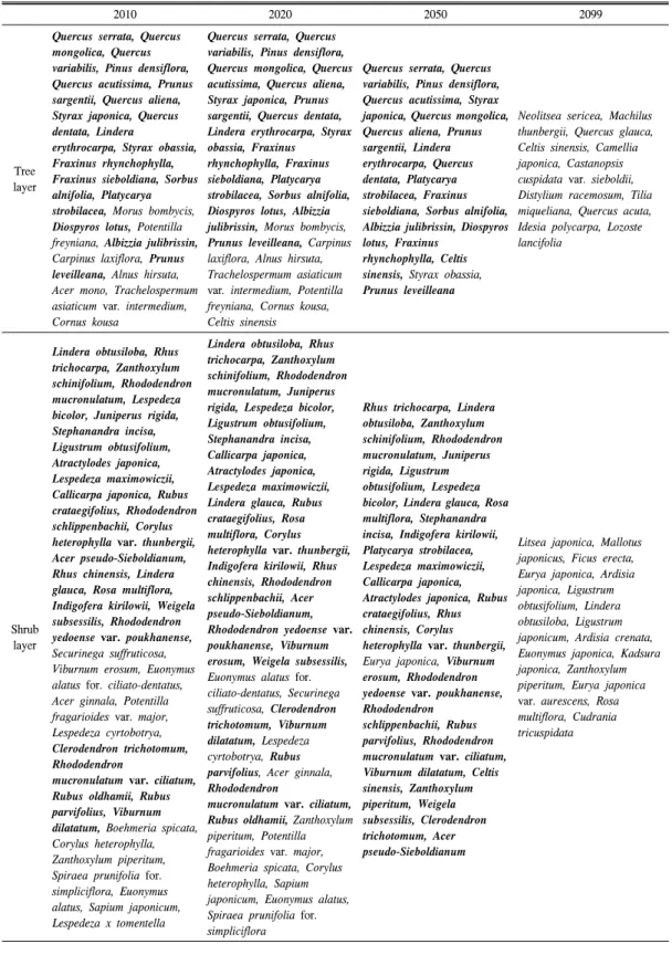 Table  3.  Adaptable  species  according  to  climate  change  in  Cheonan-Si.