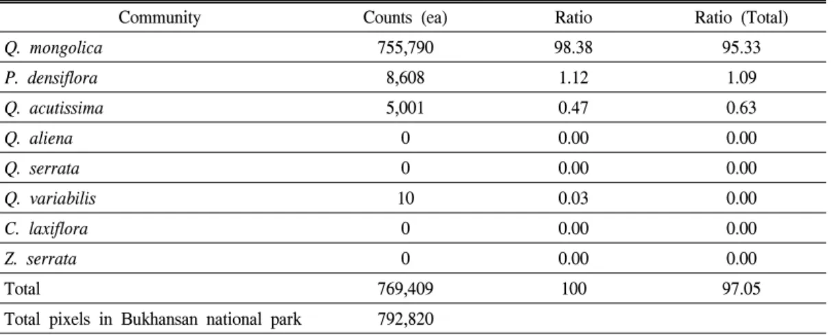 Table  4.  The  estimated  probability  distribution  over  0.3  points  of  plant  communities  in  Bukhansan  national  park.