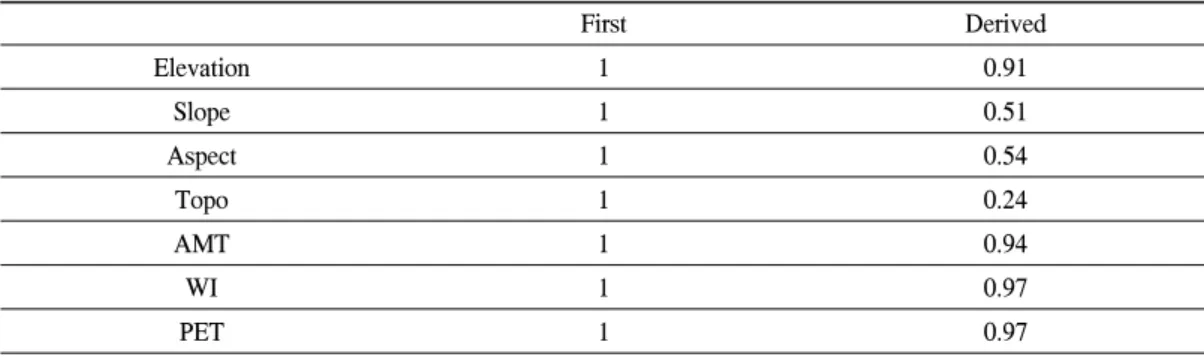 Table  2.  Commonality  of  7  factors.  Those  mean  description  degree  of  factor.