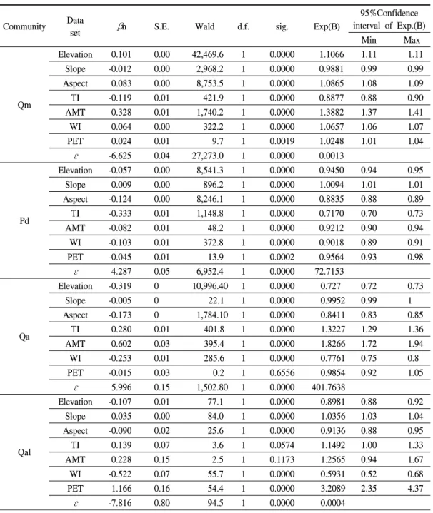 Table  3.  The  estimated  parameters  of  occurrence  provability  equation  by  eight  plant  communities.