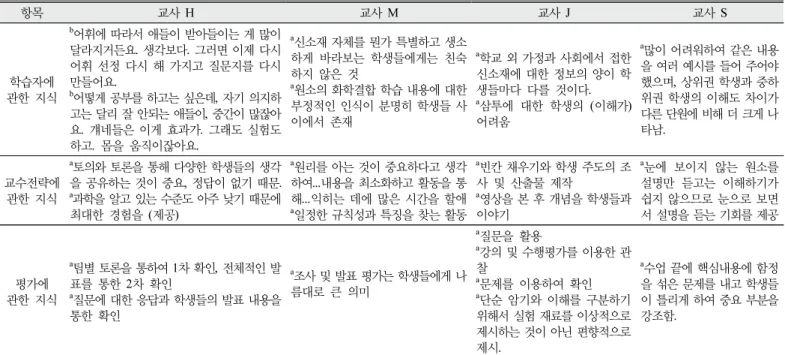 Table  5.  Teachers’  statements  indicating  their  PCK  (Source:  a CoRe  response,  b interview)