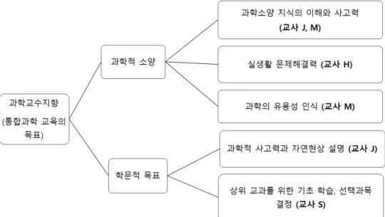 Figure  1.  Educational  goals  of  integrated  science  perceived  by  teachers