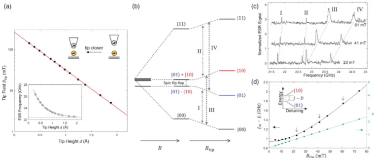 FIG. 3. Tuning the quantum eigenstates of two coupled spins. (a) Effective tip magnetic field as a function of the tip height