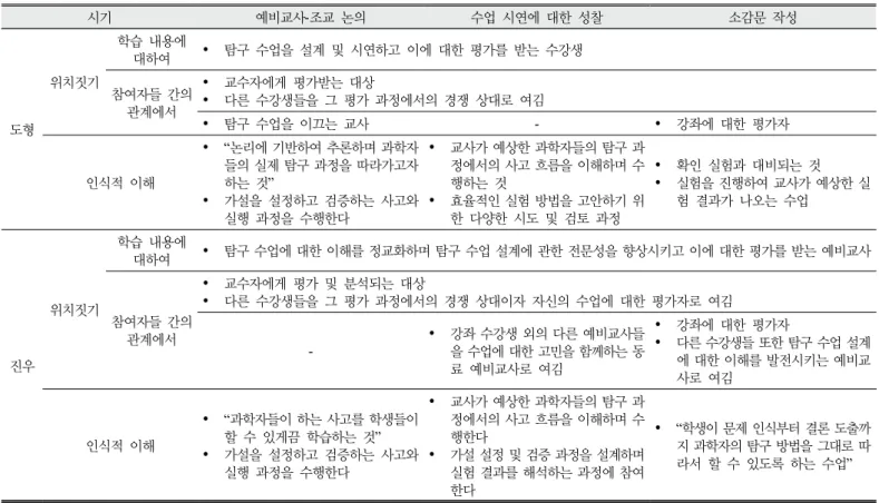 Table  1.  Dohyung  and  Jinwoo’s  positioning  and  epistemic  understanding  in  the  course