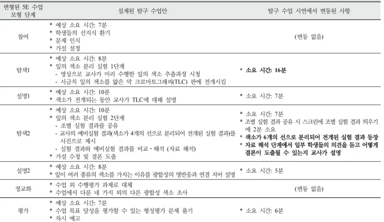 Table  2.  The  inquiry-based  lesson  designed  and  enacted  by  Dohyung  and  Jinwoo