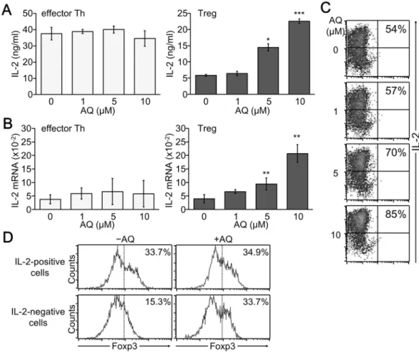 Figure 2.  Enhanced IL-2 production by AQ treatment in iTreg cells. CD4 +  T cells were stimulated and induced  to differentiate into effector and iTreg cells