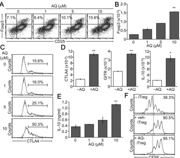 Figure 3.  Promoted iTreg cell development by treatment with AQ. CD4 +  T cells were induced to differentiate  into iTreg cells in the presence of AQ