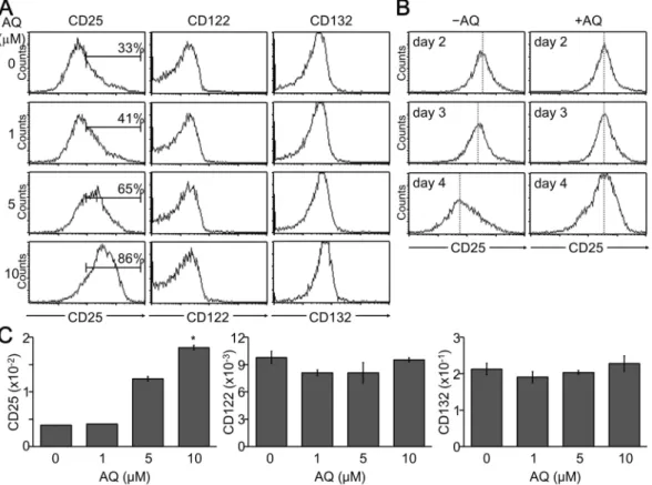 Figure 4.  Enhanced and sustained expression of CD25 by the presence of AQ. iTreg cells were developed in  the presence of various amounts of AQ