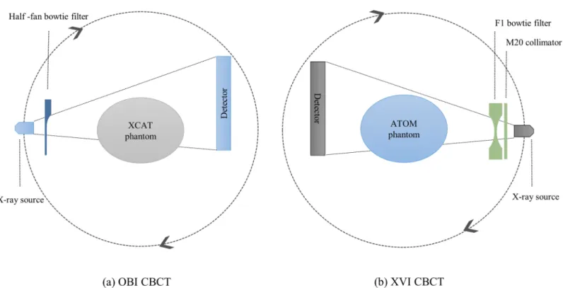 Fig 5 shows a conventional CBCT image and TCM image for both central and off-center slices